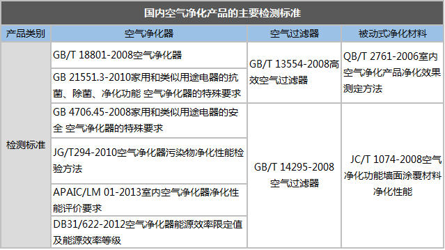 面對市場亂象 空氣凈化器更多的是缺乏監(jiān)管而不是標準