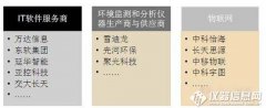 中國智慧環保領域領先企業市場競爭分析