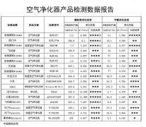 質(zhì)檢總局檢測報(bào)告告訴你，哪款空氣凈化器更靠譜