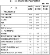 重磅！《石化和化學工業發展規劃（2016－2020年）》印發 未來五年石化行業..