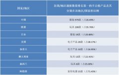 2016年第三季度國內、外流通領域不合格消費品檢測數據匯總及分析報告..