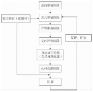 CNAS檢查機(jī)構(gòu)認(rèn)可風(fēng)險的識別