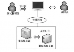 實驗室如何實現(xiàn)自動化管理？