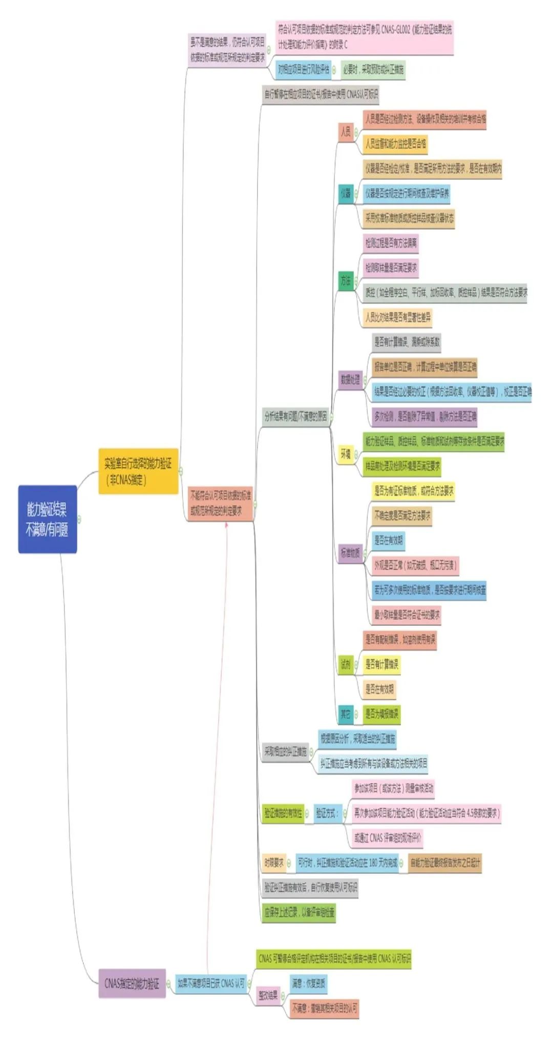能力驗證不合格？別慌，仔細看下這篇文章！
